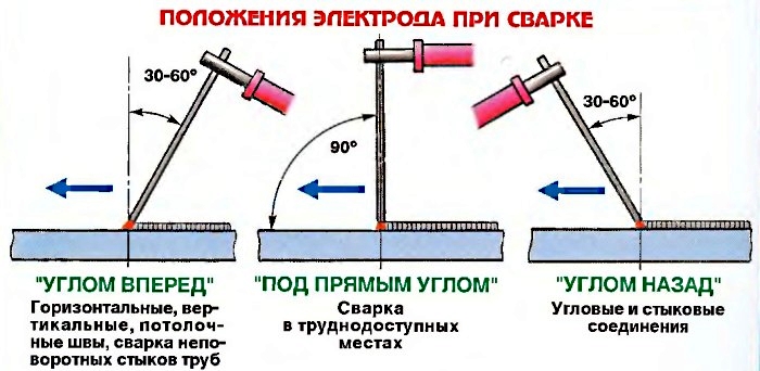 Виды сварки электродом