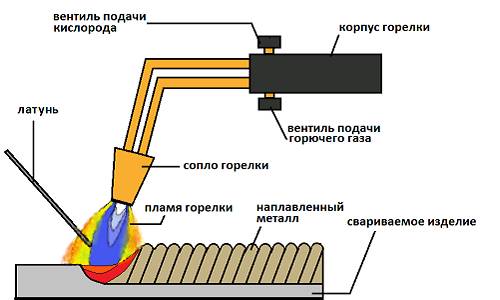 Схема пайки металлов латунью при помощи газовой горелки