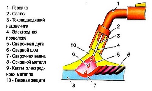 Схема процесса сварки нержавейки полуавтоматом