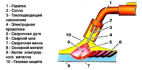Схема сварки полуавтоматической горелкой