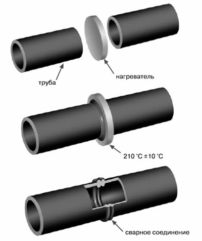 Схема стыковой сварки полиэтиленовых труб
