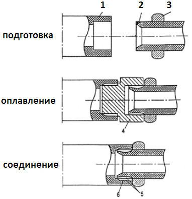 Схема сварки труб из полипропилена