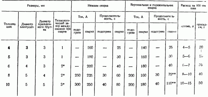 Режимы сварки алюминиевых шин неплавящимся электродом в среде аргона