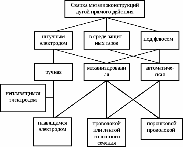 Классификация способов дуговой сварки