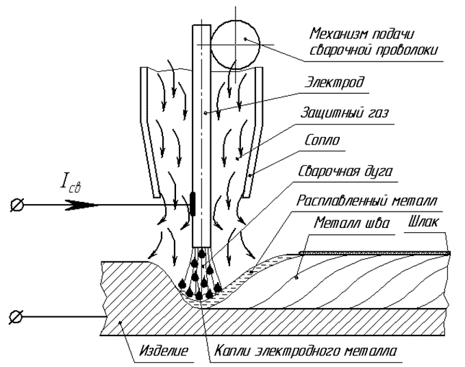 Метод аргоновой сварки с применением плавящегося электрода