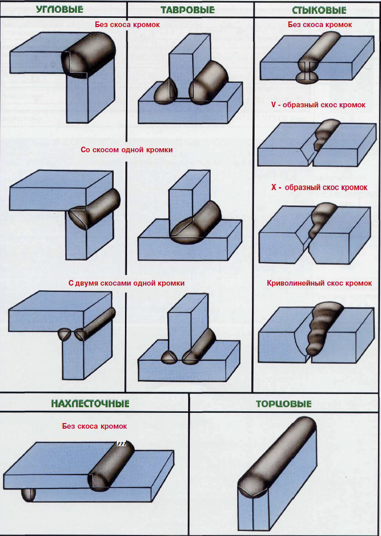 Типы сварных соединений