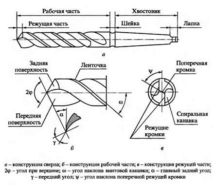 Конструкция сверла по металлу