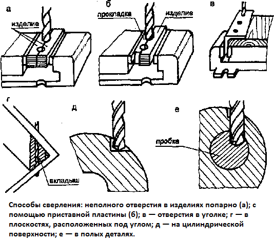 Способы сверления