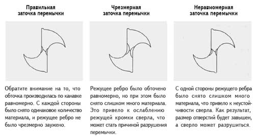 Заточка перемычки сверла