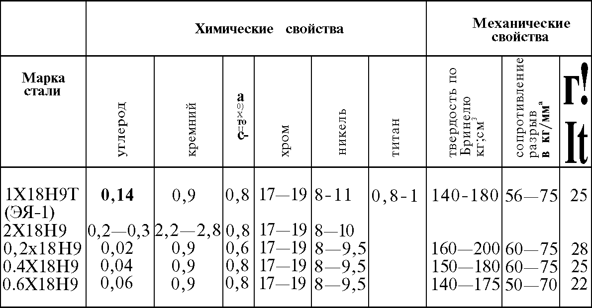 Состав и механические свойства разных марок нержавеющей стали