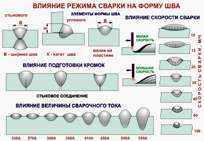 Схема ручной дуговой сварки