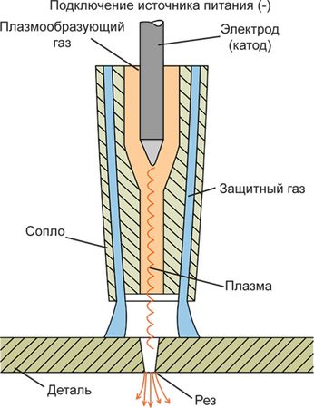 Схема превращения газа в плазму