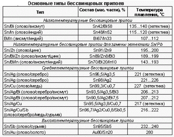 Типы бессвинцовых припоев