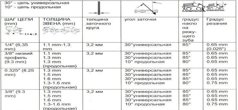 Таблица углов заточки цепи на станке