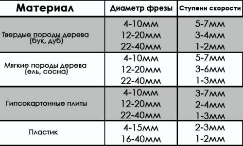 Таблица соответствия диаметра фрезы и скорости вращения обрабатываемому материалу