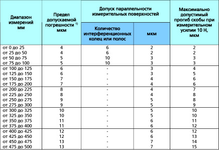 Допустимые значения микрометра