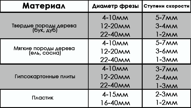 Таблица соответствия диаметра фрезы и скорости вращения обрабатываемому материалу