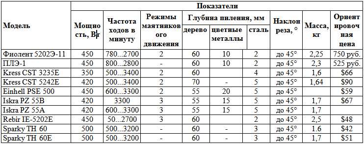 Основные характеристики бытовых электролобзиков