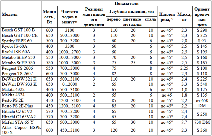 Таблица характеристик электрических лобзиков