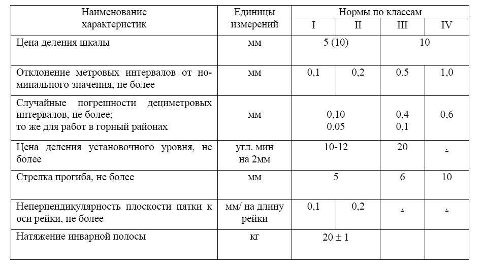 Общие требования к элементам нивелира