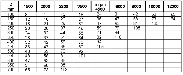 Скорость пиления в зависимости от диаметра пилы и скорости ее вращения