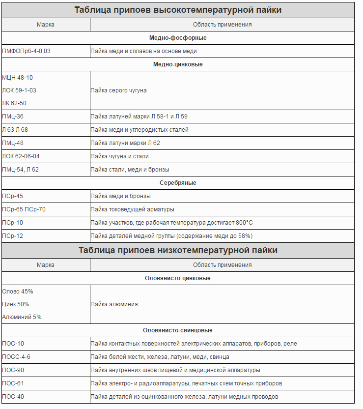 Таблица припоев для пайки