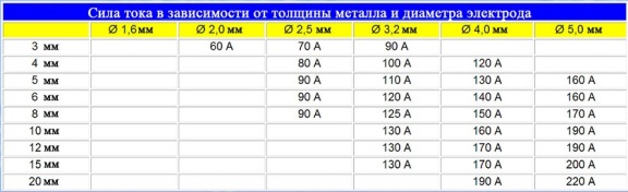 Зависимость диаметра от толщины деталей