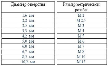 Таблица выбора метчиков для нарезания резьбы