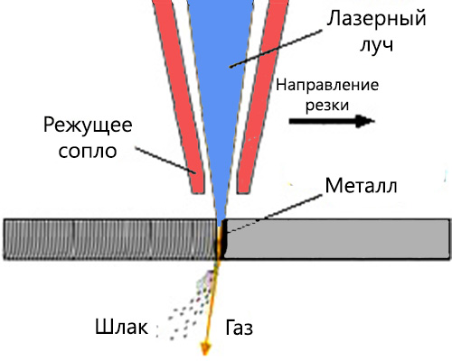 Технология лазерной резки металла