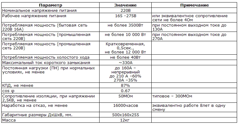 Таблица требуемых технических характеристик для сварочного аппарата