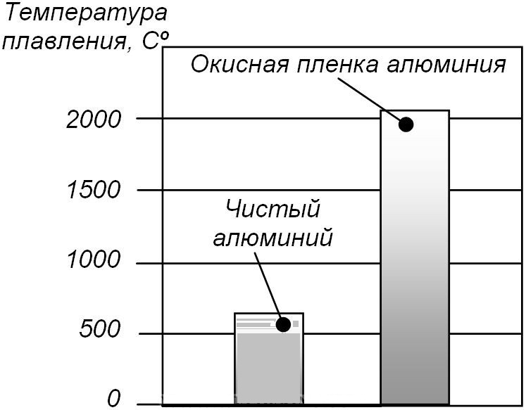 Температура плавления алюминия