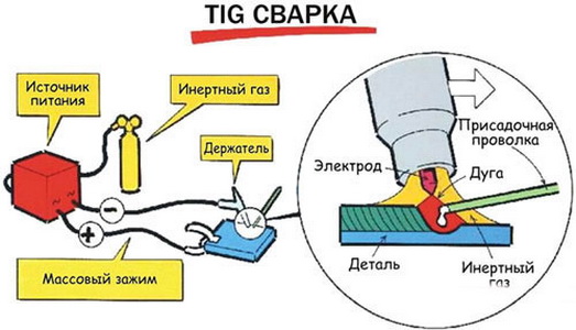 Процесс аргоновой сварки металла