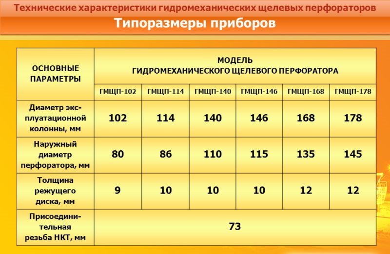 Типоразмеры щелевых перфораторов