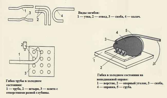 Виды загибов и виды гибки труб на ручном трубогибе