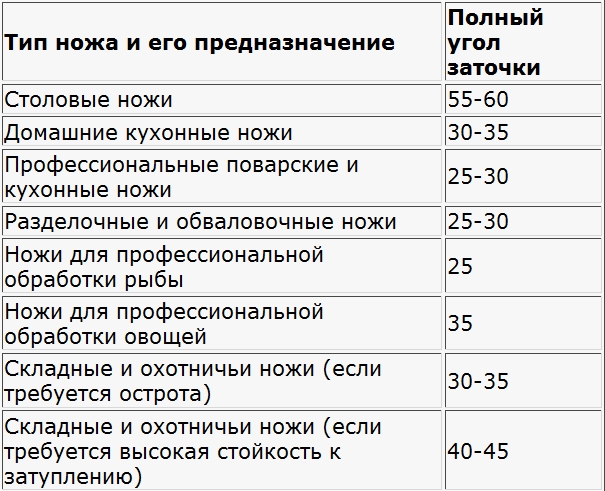 Угол заточки ножей в зависимости от их предназначения