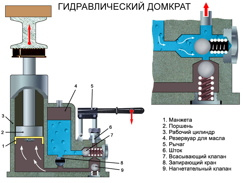 Устройство и принцип работы гидравлического домкрата