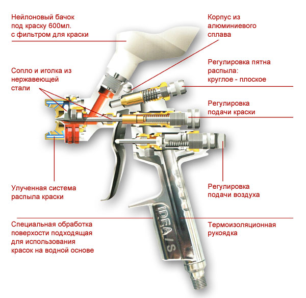 Устройство профессионального краскопульта