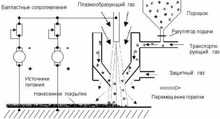 Схема плазменного наплавления порошка