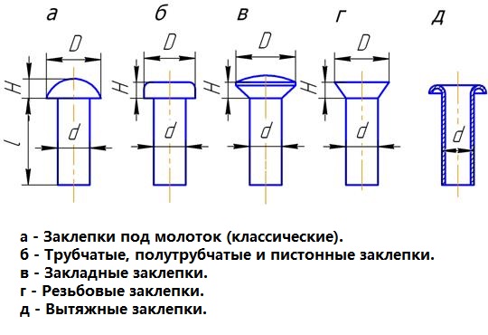 Виды заклепок