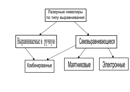 Виды лазерных нивелиров