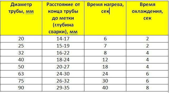  Технические параметры сварки(пайки) полипропиленовых труб