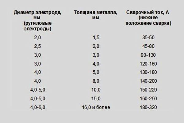 Выбор сварочного тока