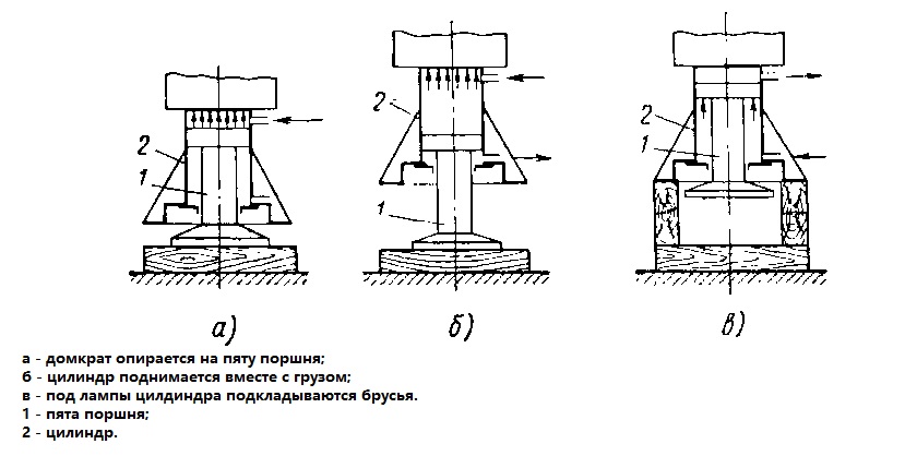 Схема работы гидравлического домкрата