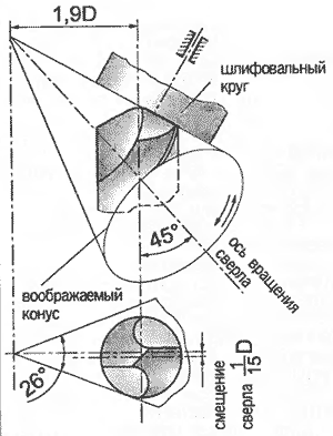 Конический способ заточки сверла