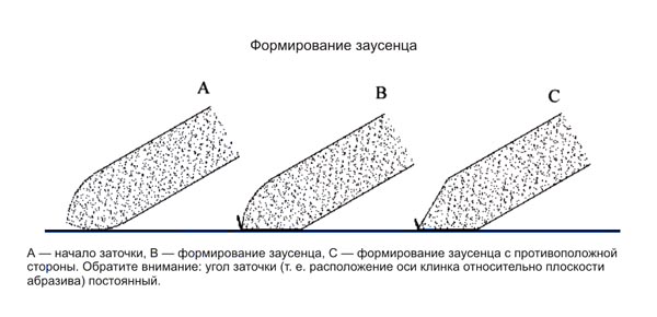 Заточка топора