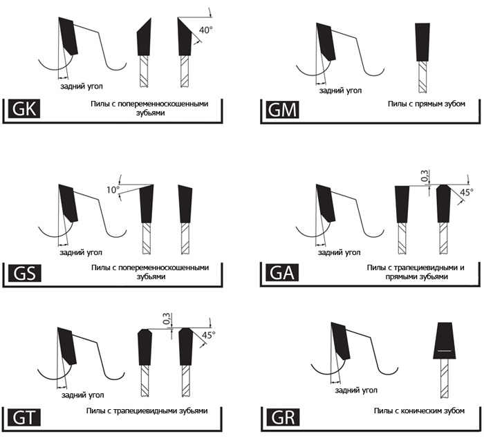 Основные типы зубьев дисковых пил